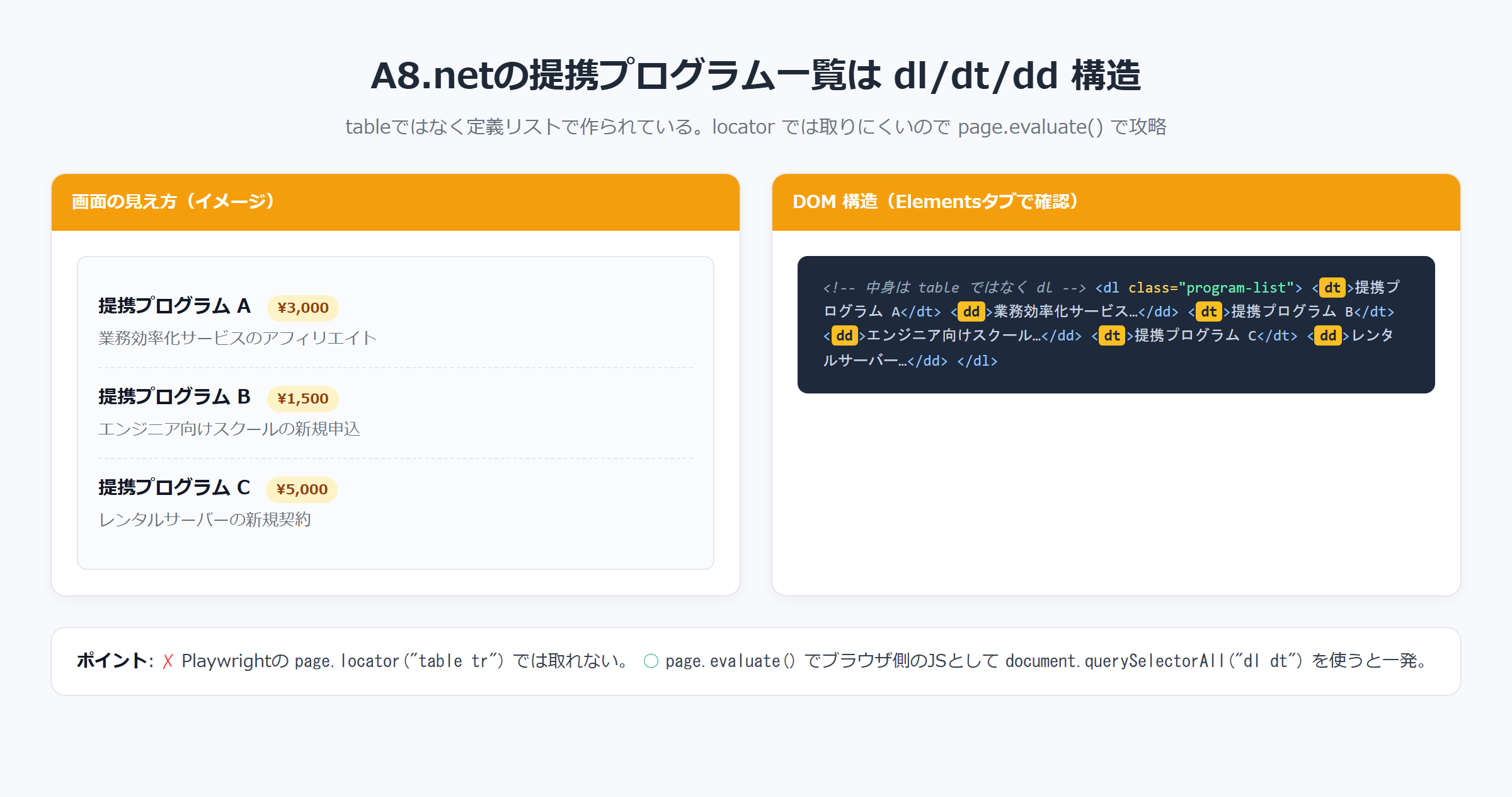 A8.netの提携プログラム一覧画面と、その裏側のdl/dt/dd HTML構造を並べた解説図