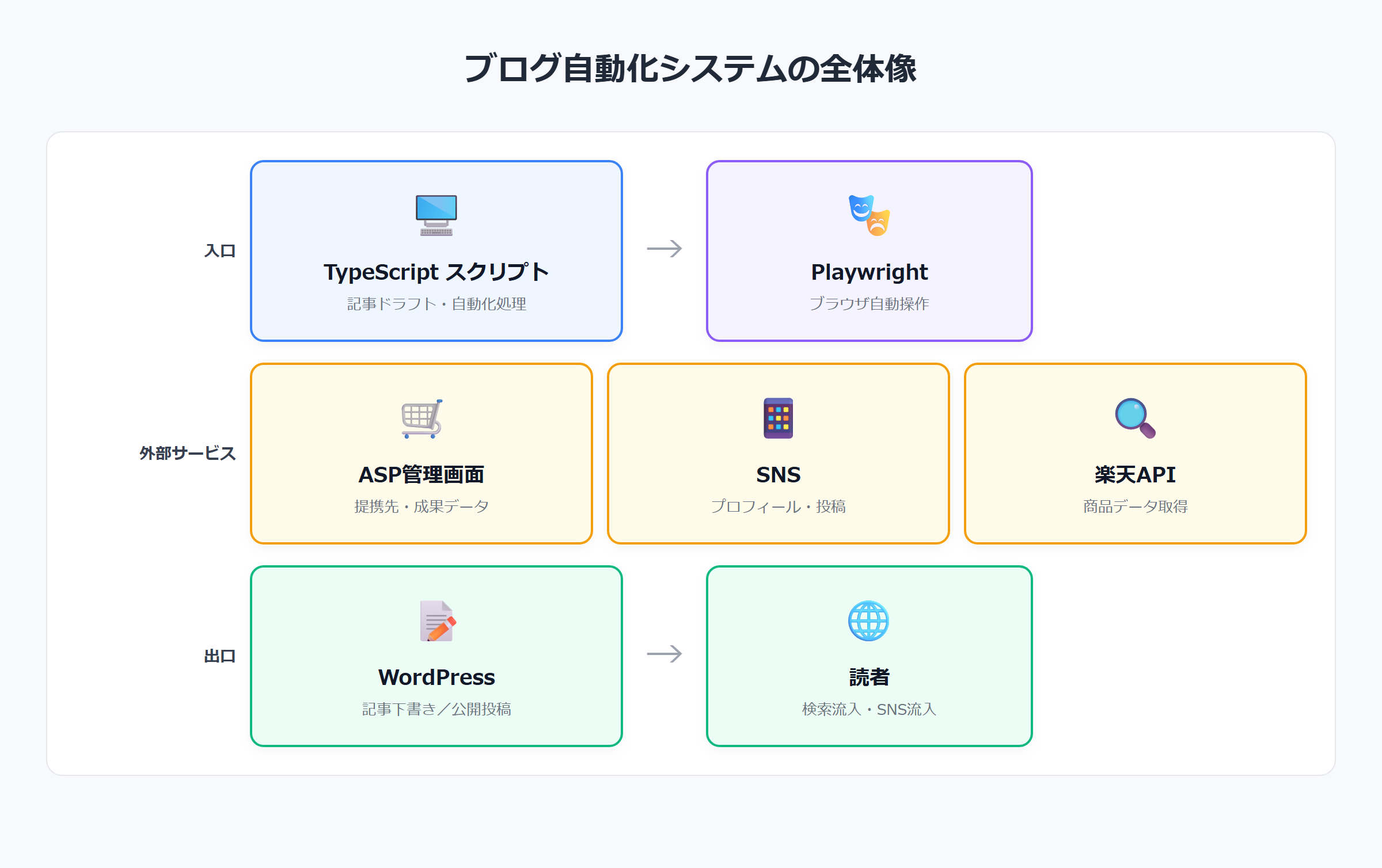 ブログ自動化システムの全体像。TypeScriptスクリプトとPlaywrightが入口、外部サービス（ASP・SNS・楽天API）、出口のWordPressと読者という3レイヤー構成のフロー図