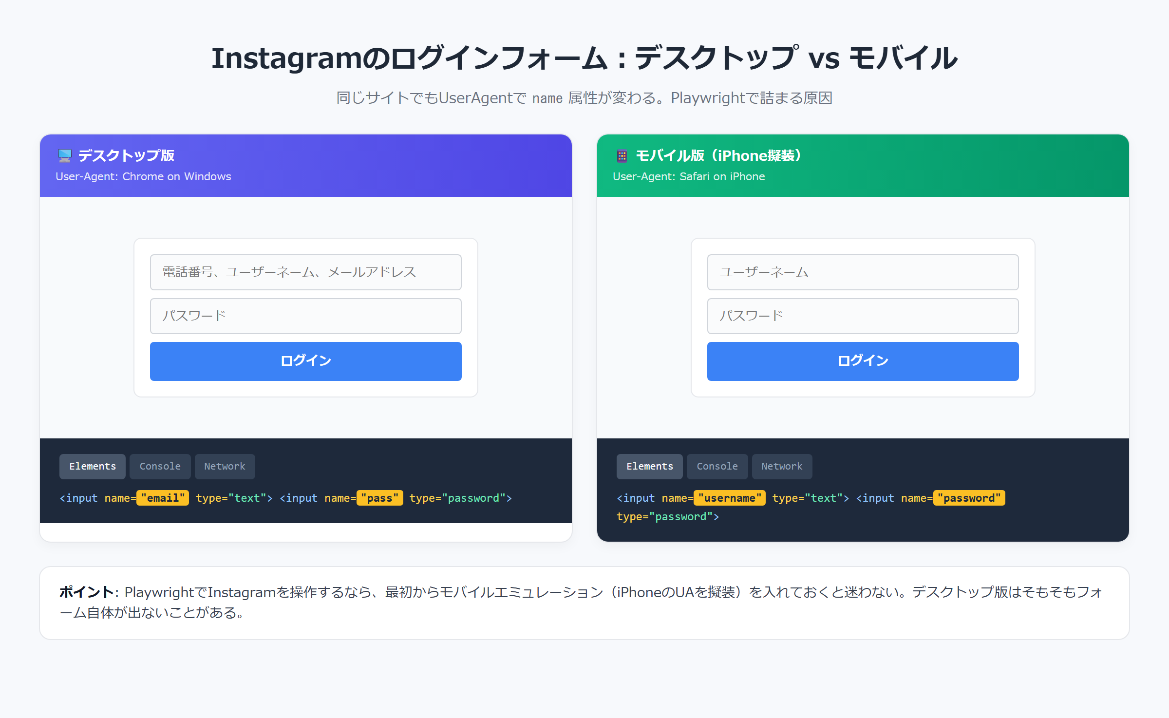 Instagramのデスクトップ版とモバイル版でログインフォームのname属性が違うことを示すDevTools比較図