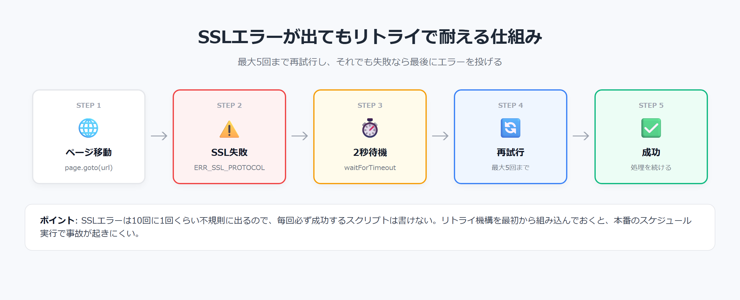 SSLエラー対策のリトライ仕組み。ページ移動→失敗→2秒待機→再試行→成功 の5ステップフロー図