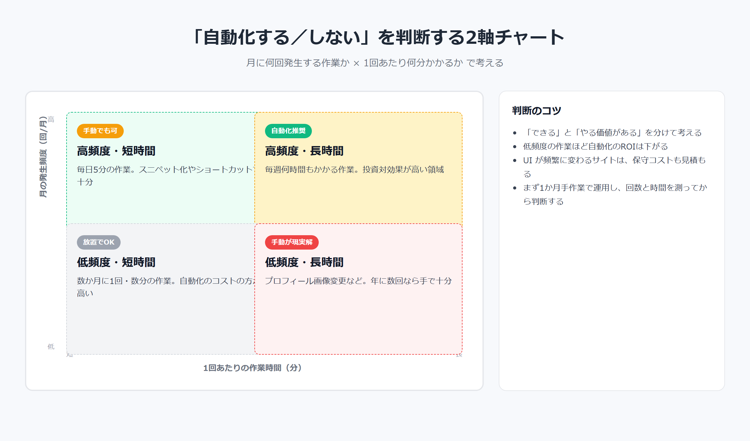 「自動化する／しない」を判断する2軸チャート。月の発生頻度×1回あたりの作業時間で4象限に分類