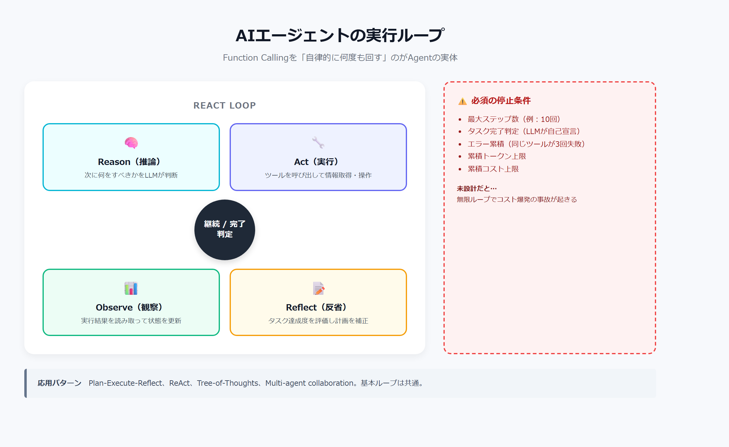 AIエージェントの実行ループ｜計画→ツール実行→結果評価→継続/完了判定の循環