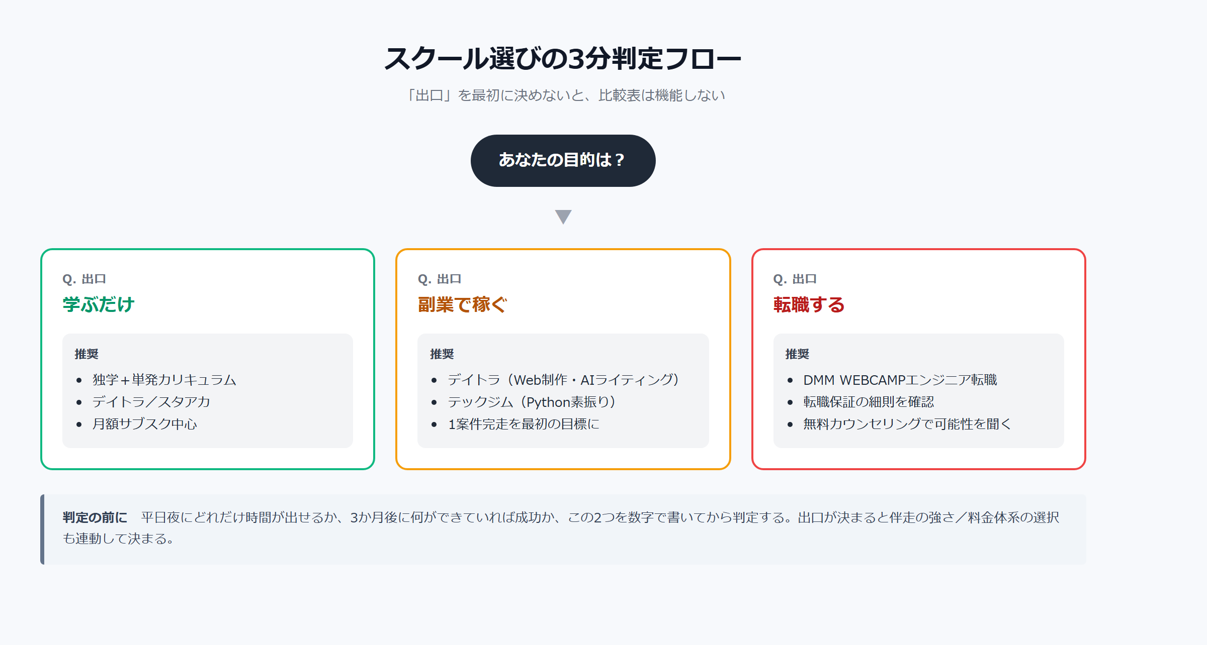 スクール選びの3分判定フロー｜出口（学ぶだけ／副業／転職）別の推奨サービス