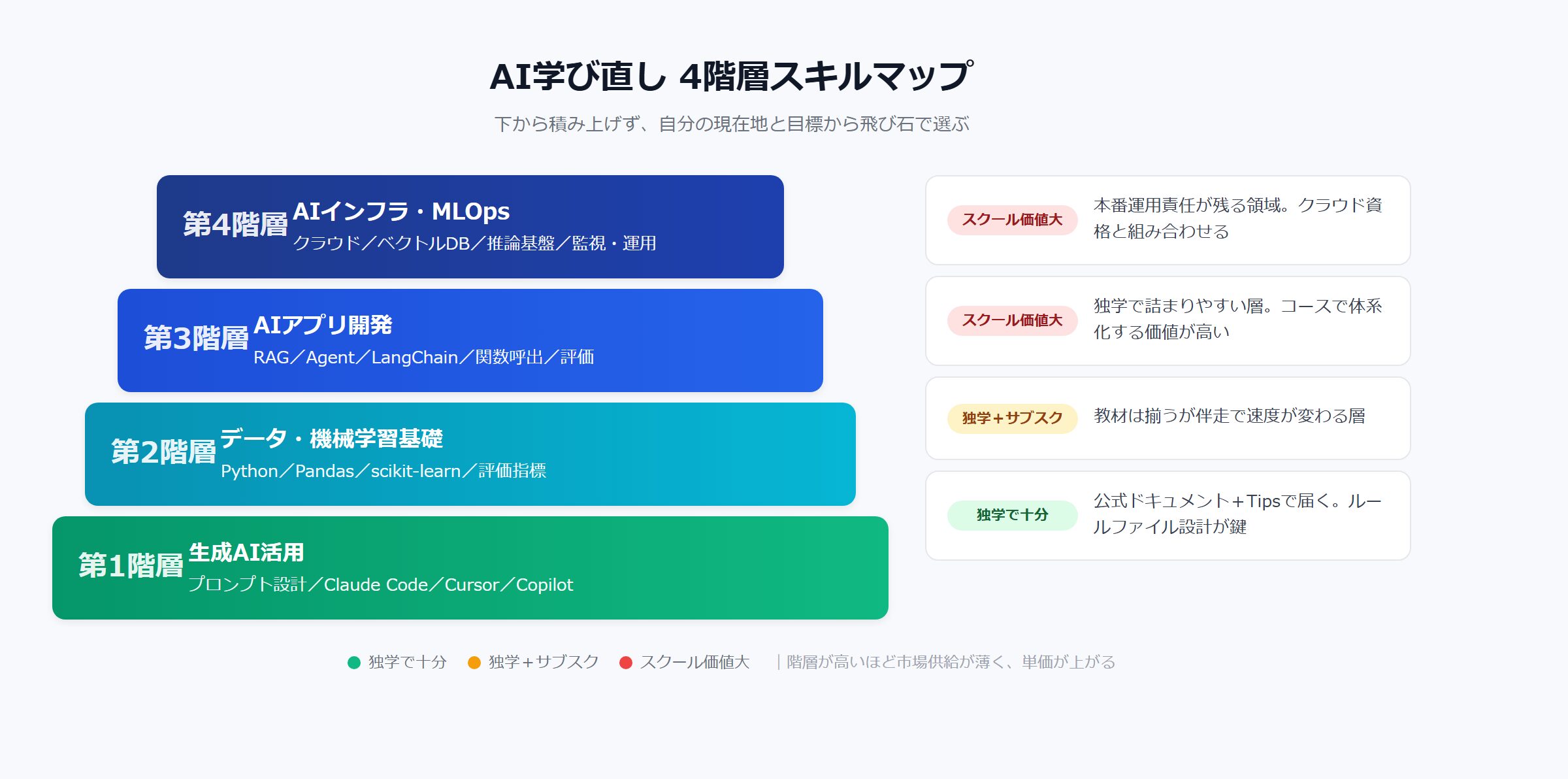 AI学び直し4階層スキルマップ｜生成AI活用・機械学習基礎・AIアプリ開発・AIインフラの4層と独学/サブスク/スクール推奨の対応表