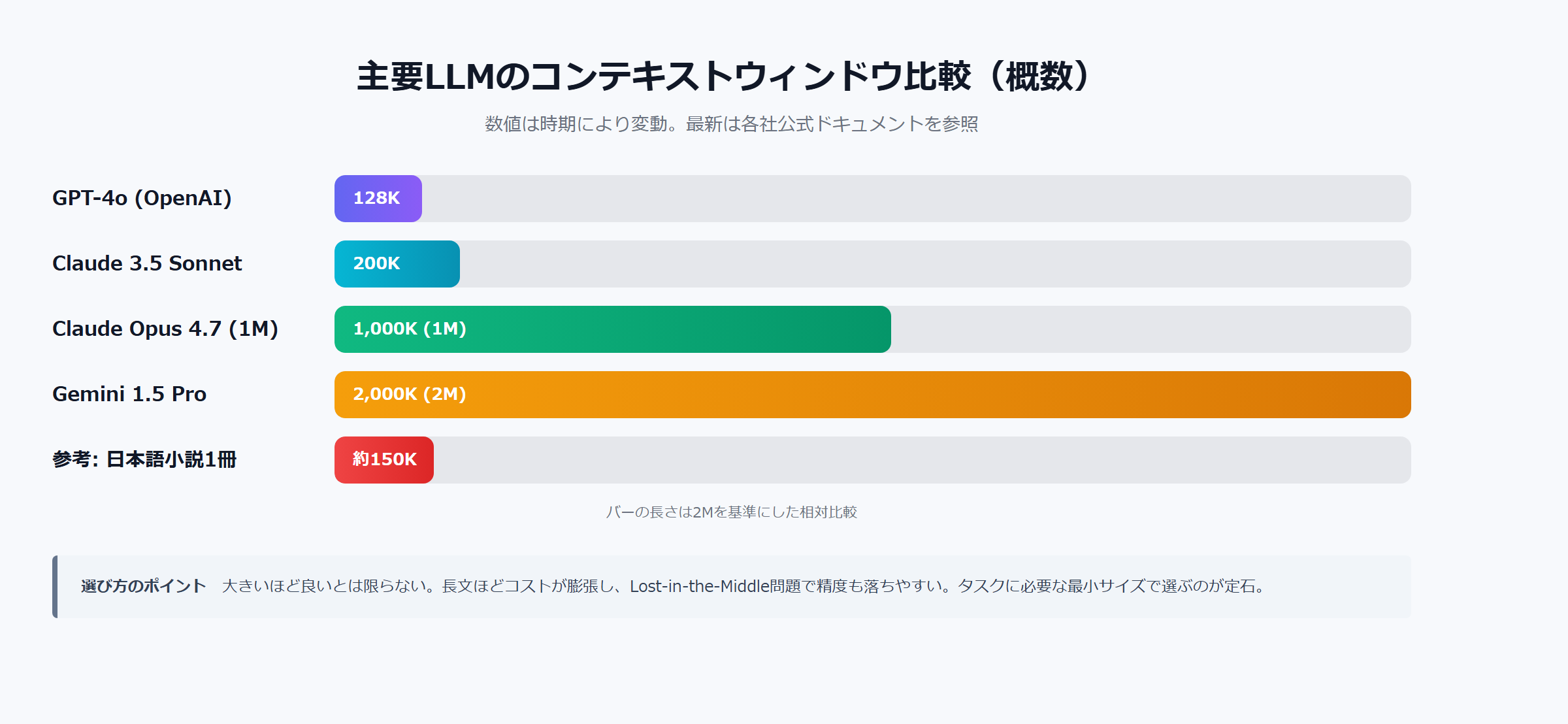 主要LLMのコンテキストウィンドウ比較｜GPT-4o・Claude Opus 4.7・Geminiの容量と適用例