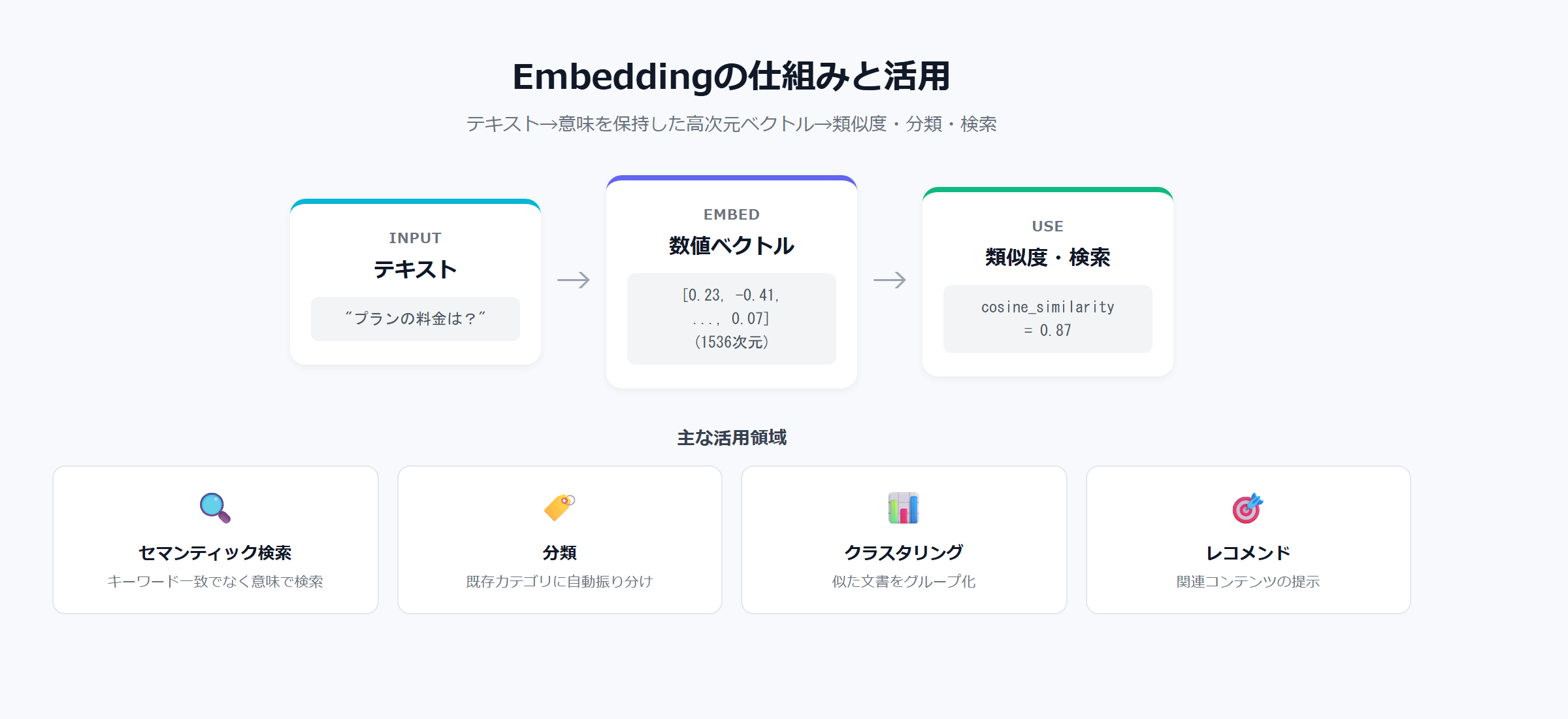 Embeddingの仕組み｜テキスト→ベクトル変換→類似度計算→検索/分類への活用