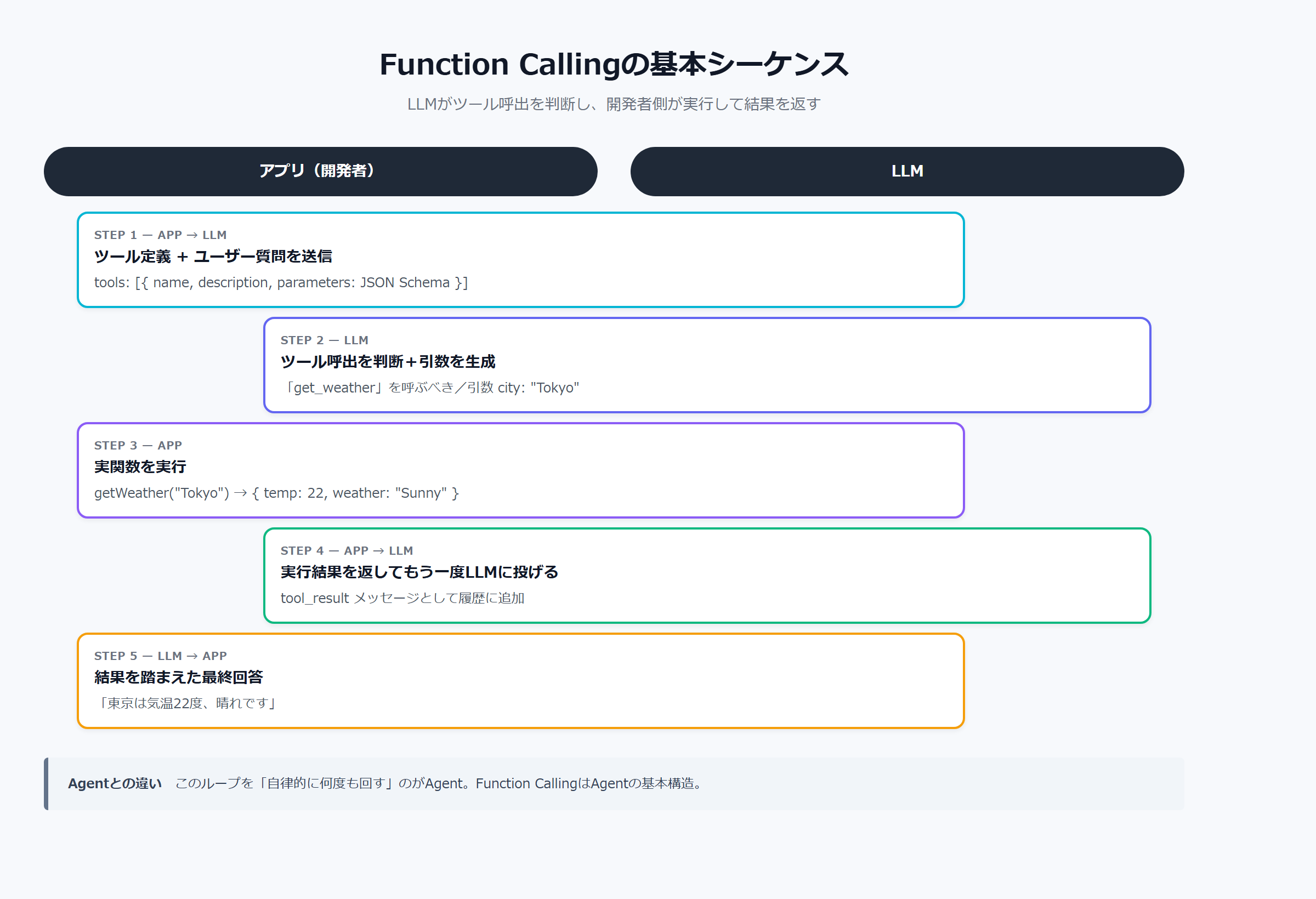 Function Callingのシーケンス｜ツール定義→LLM呼出→引数生成→実行→結果フィードバック→最終応答