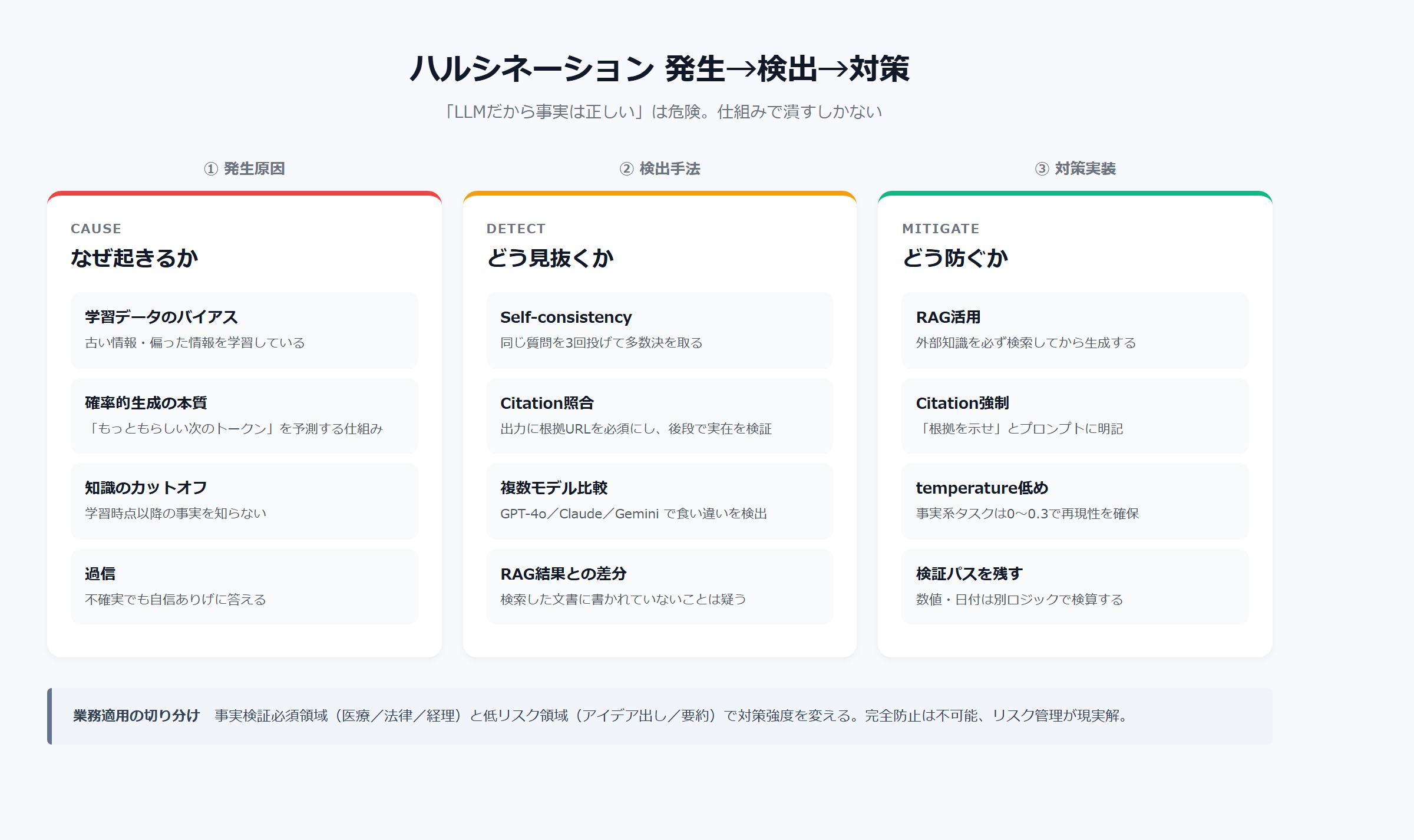 ハルシネーション発生→検出→対策フロー｜Self-check／Citation／RAG／検証パスの組み合わせ