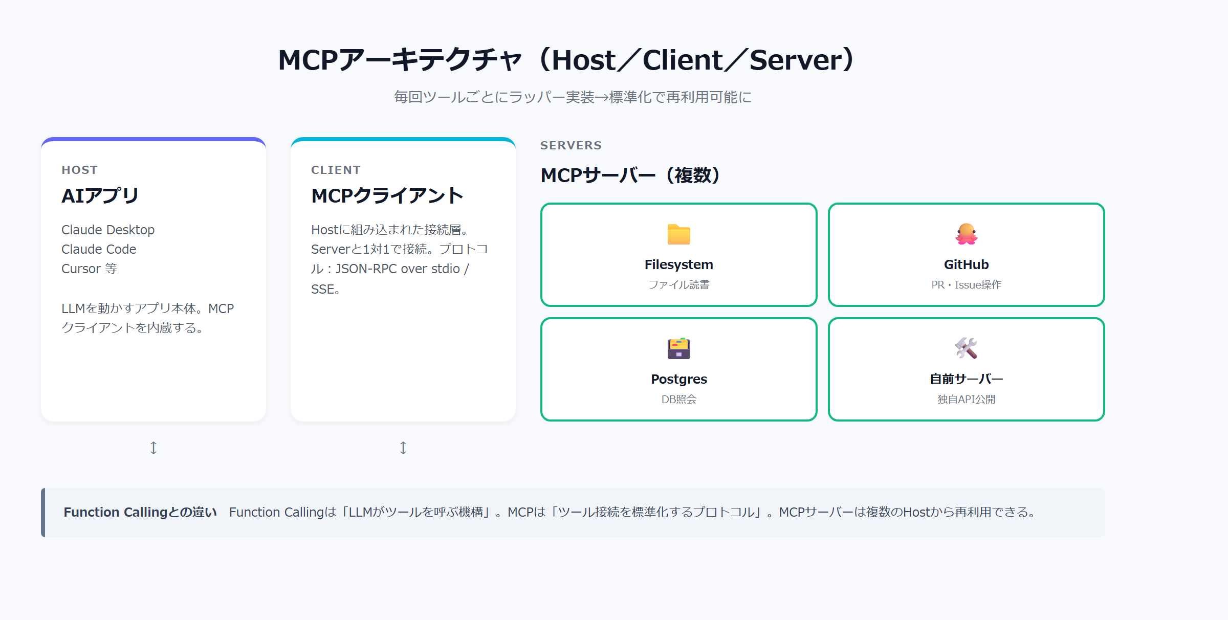 MCPアーキテクチャ｜Host（Claude/Cursor）⇔Client⇔Server（GitHub/Slack/独自）構成図