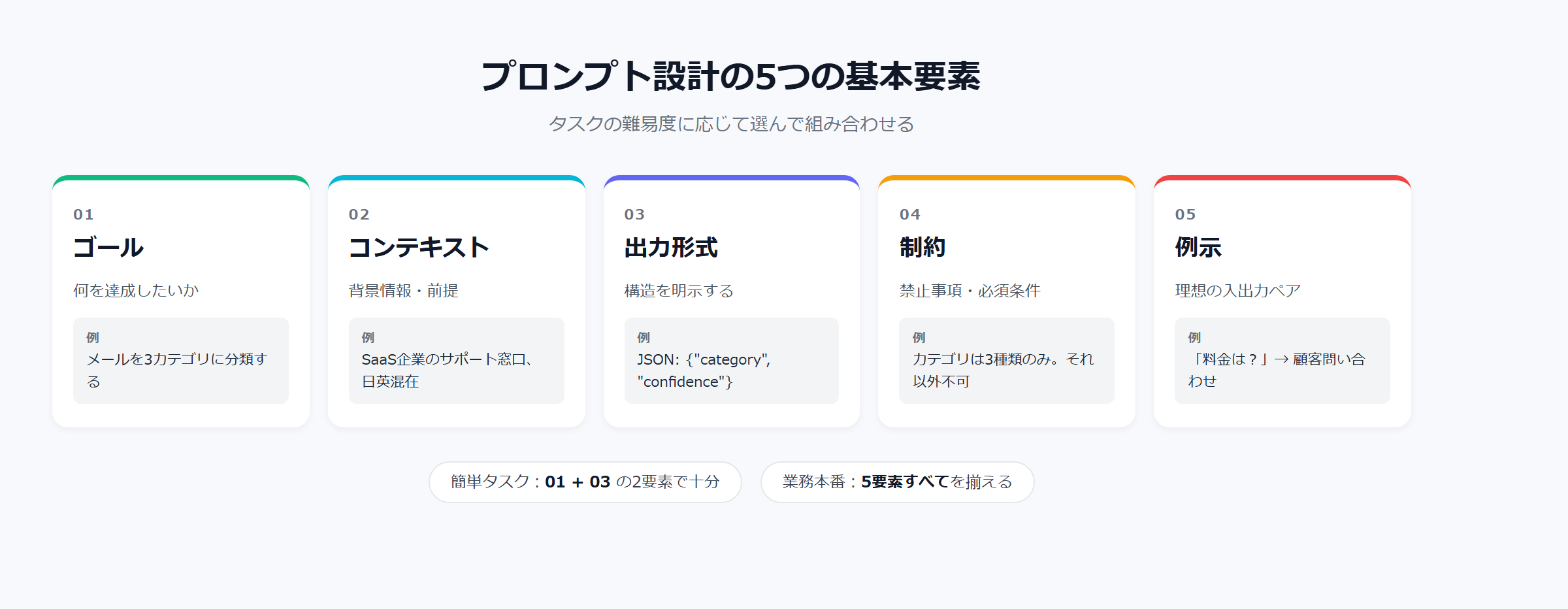 プロンプト設計の5つの基本要素｜ゴール・コンテキスト・出力形式・制約・例示の5要素を組み合わせる