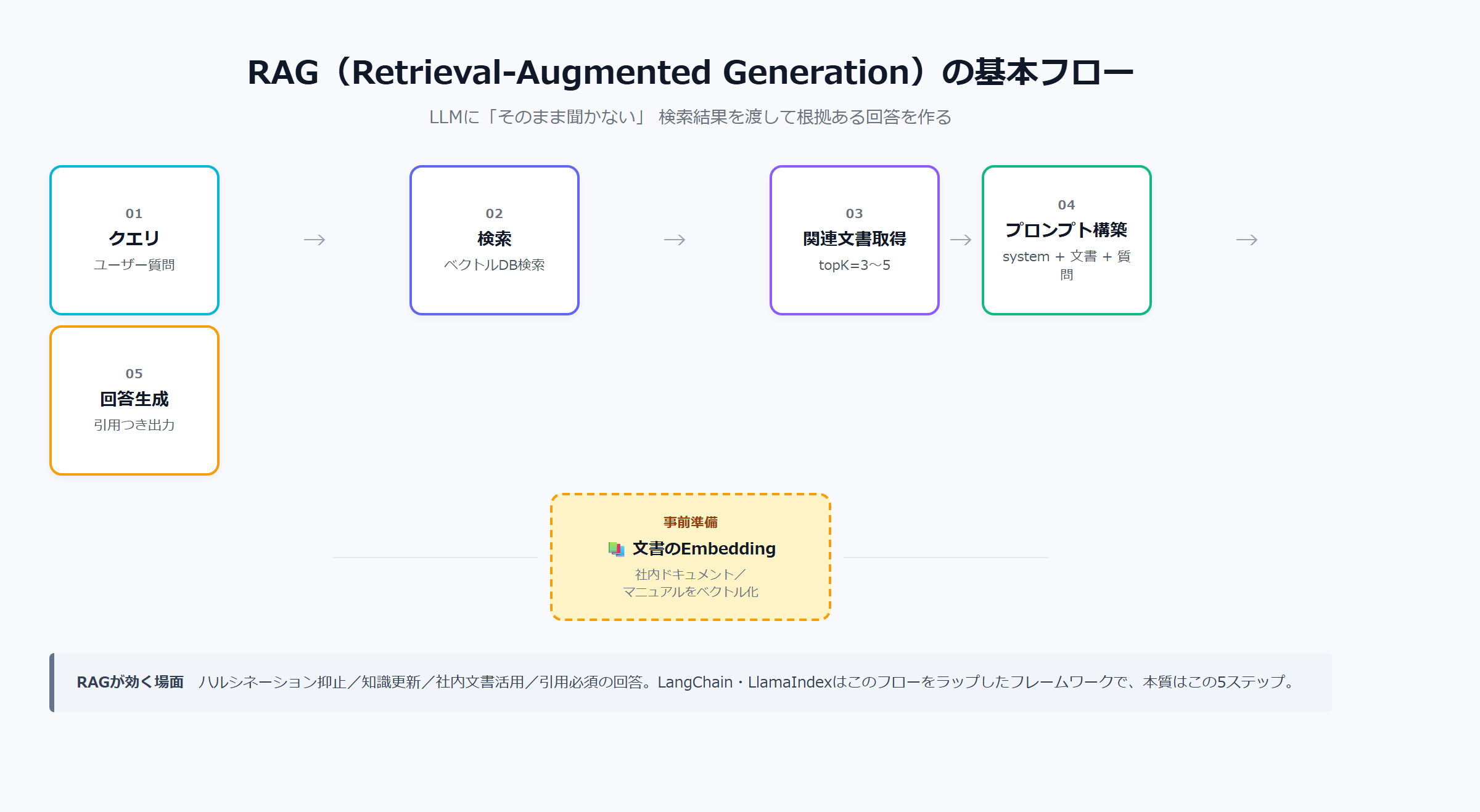 RAGの基本フロー｜クエリ→ベクトル検索→コンテキスト挿入→LLM生成→引用付き回答